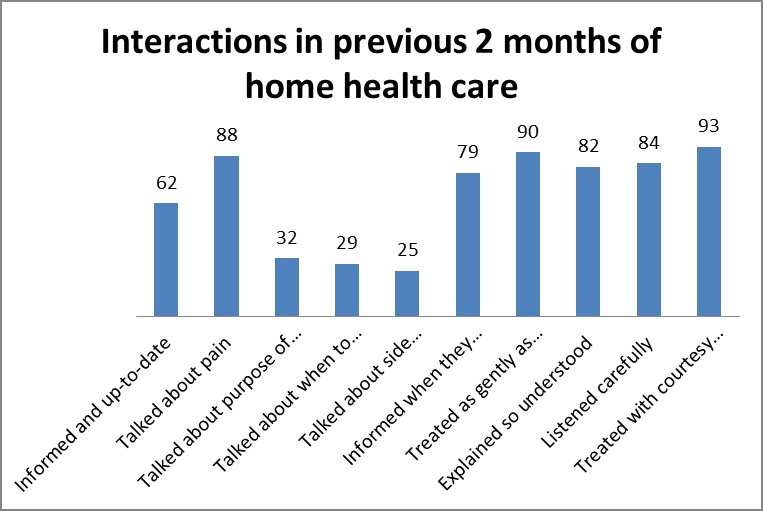 previous 2 mths of home health